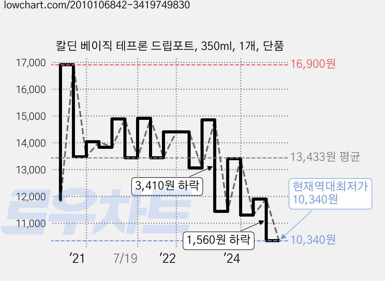 칼딘 베이직 테프론 드립포트, 350ml, 1개, 단품 가격 변동 차트, 현재가 10,340원, 역대최저가