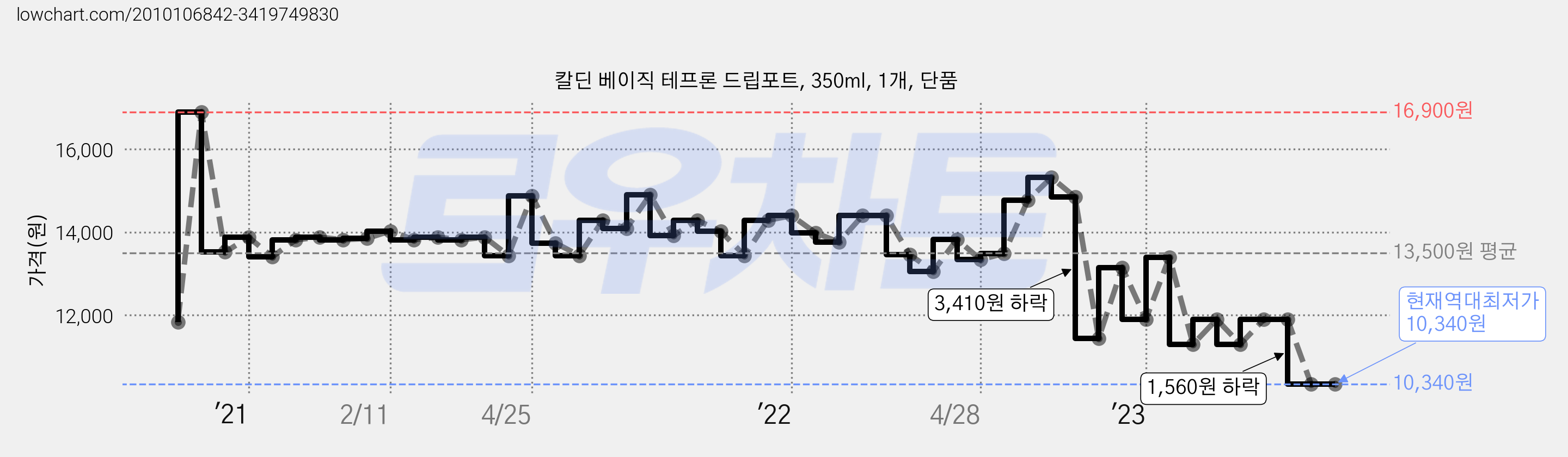 칼딘 베이직 테프론 드립포트, 350ml, 1개, 단품 가격 변동 차트, 현재가 10,340원, 역대최저가