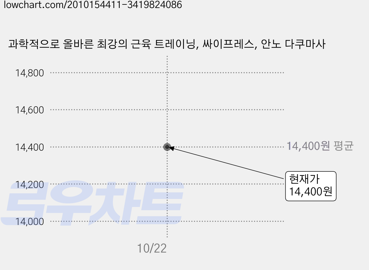 과학적으로 올바른 최강의 근육 트레이닝, 싸이프레스, 안노 다쿠마사 가격 변동 차트, 현재가 14,400원