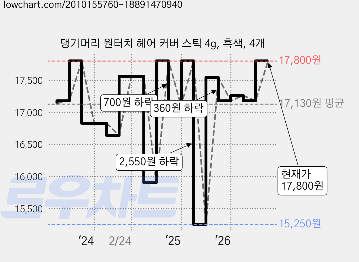 댕기머리 원터치 헤어 커버 스틱 4g, 흑색, 4개 가격 변동 차트, 현재가 17,800원, 관측 최저가 15,250원