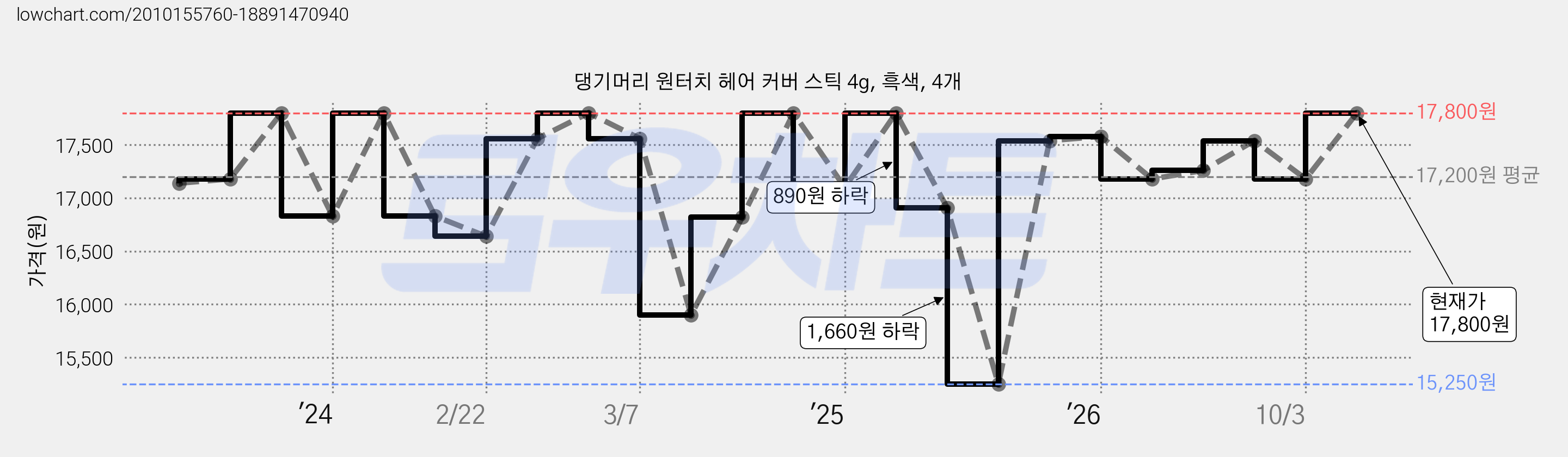 댕기머리 원터치 헤어 커버 스틱 4g, 흑색, 4개 가격 변동 차트, 현재가 17,800원, 관측 최저가 15,250원