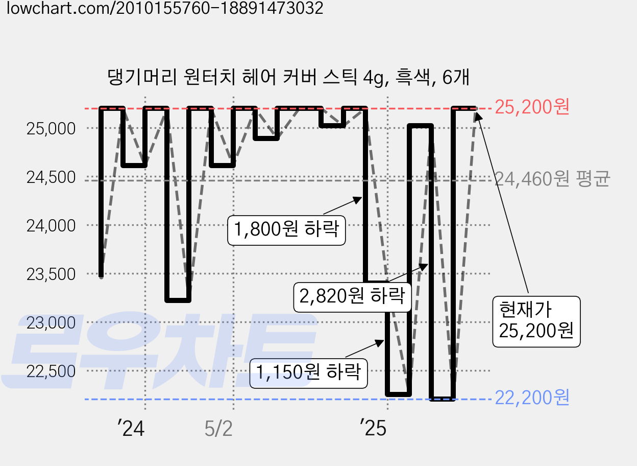 댕기머리 원터치 헤어 커버 스틱 4g, 흑색, 6개 가격 변동 차트, 현재가 25,200원, 관측 최저가 22,200원