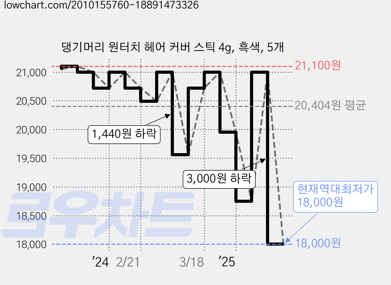 댕기머리 원터치 헤어 커버 스틱 4g, 흑색, 5개 가격 변동 차트, 현재가 18,000원, 역대최저가