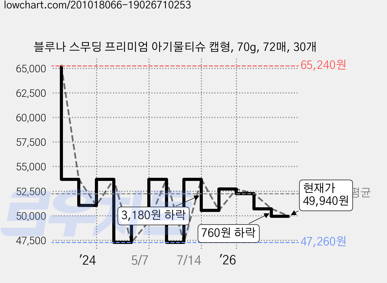 블루나 스무딩 프리미엄 아기물티슈 캡형, 70g, 72매, 30개 가격 변동 차트, 현재가 49,940원, 관측 최저가 47,260원