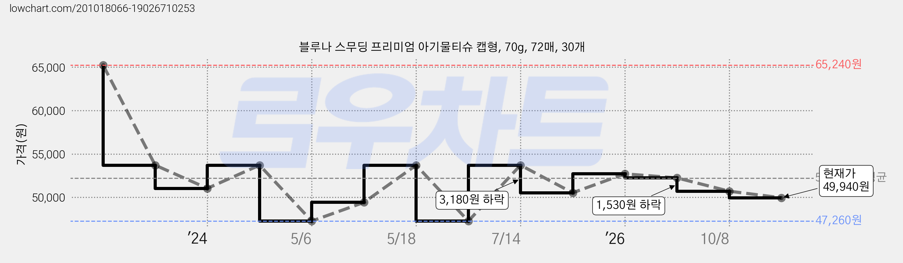 블루나 스무딩 프리미엄 아기물티슈 캡형, 70g, 72매, 30개 가격 변동 차트, 현재가 49,940원, 관측 최저가 47,260원