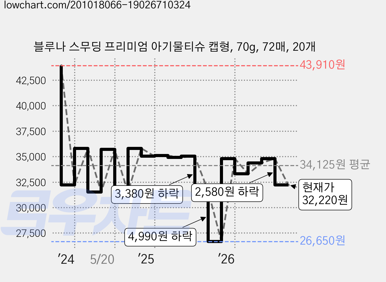 블루나 스무딩 프리미엄 아기물티슈 캡형, 70g, 72매, 20개 가격 변동 차트, 현재가 32,220원, 관측 최저가 26,650원