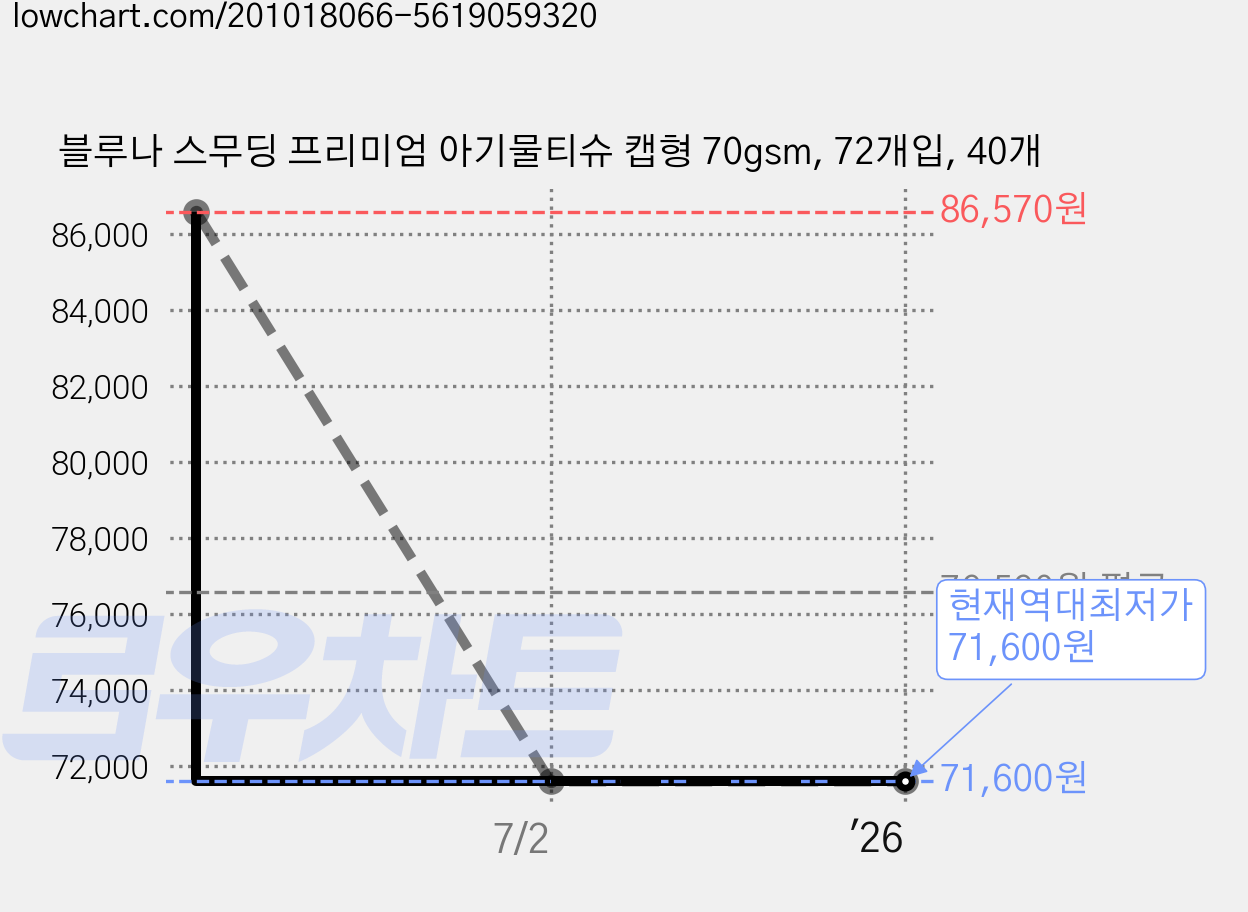 블루나 스무딩 프리미엄 아기물티슈 캡형 70gsm, 72개입, 40개 가격 변동 차트, 현재가 71,600원, 역대최저가