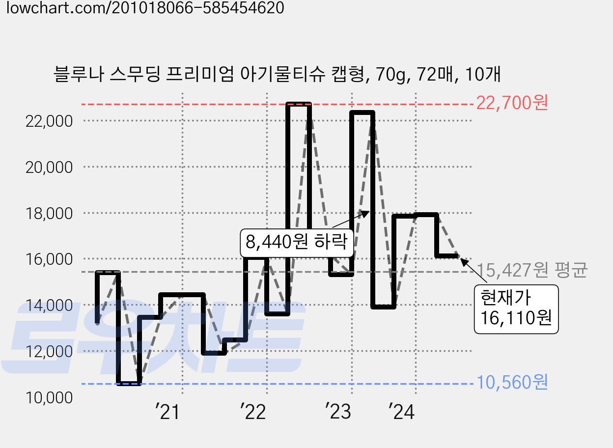 블루나 스무딩 프리미엄 아기물티슈 캡형, 70g, 72매, 10개 가격 변동 차트, 현재가 16,110원, 관측 최저가 10,560원
