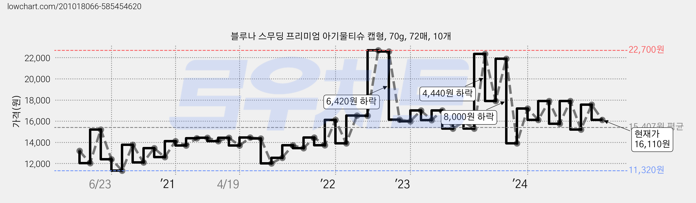 블루나 스무딩 프리미엄 아기물티슈 캡형, 70g, 72매, 10개 가격 변동 차트, 현재가 16,110원, 관측 최저가 10,560원