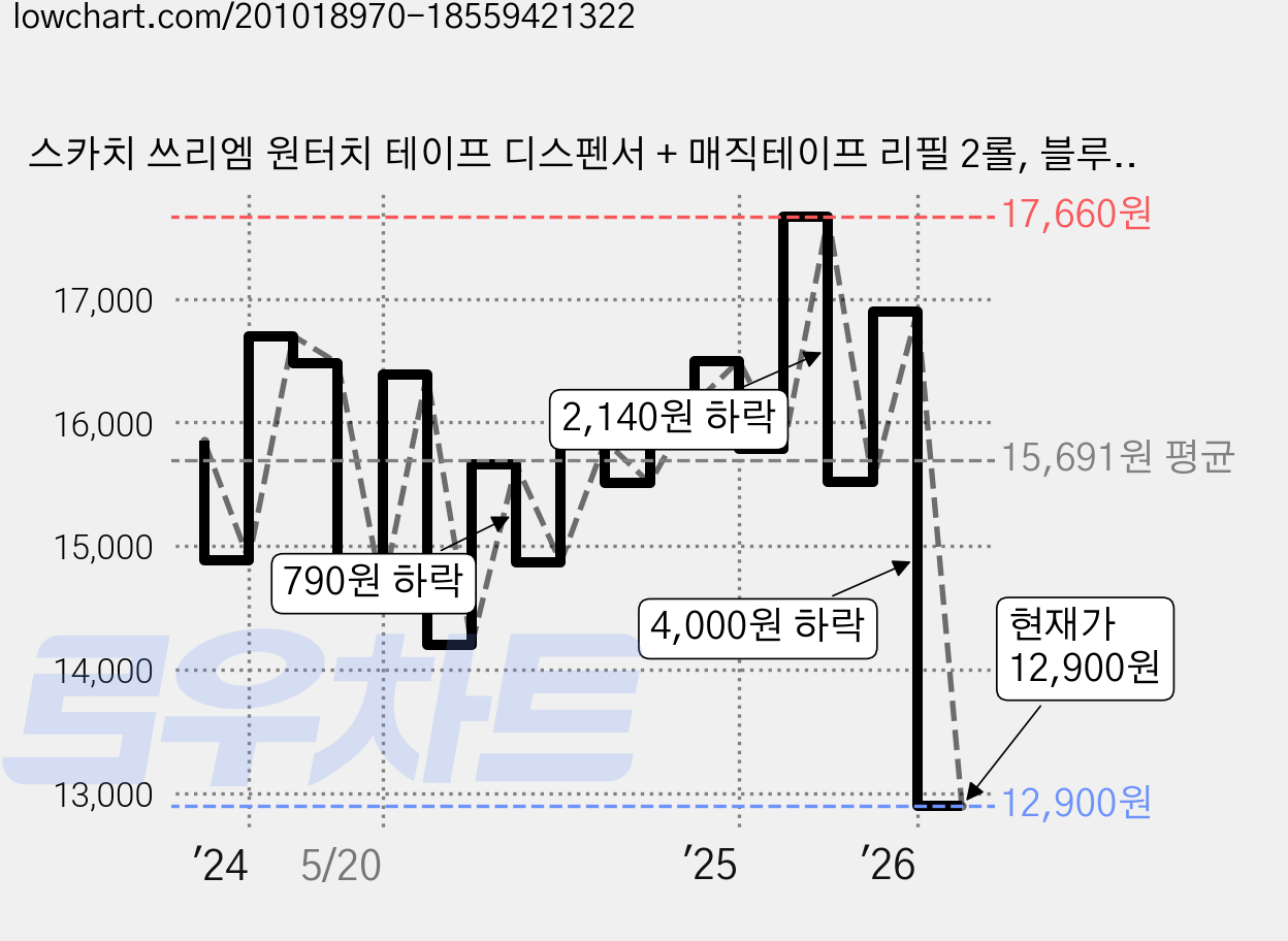 스카치 쓰리엠 원터치 테이프 디스펜서 + 매직테이프 리필 2롤, 블루, 1세트 가격 변동 차트, 현재가 12,900원, 관측 최저가 12,860원
