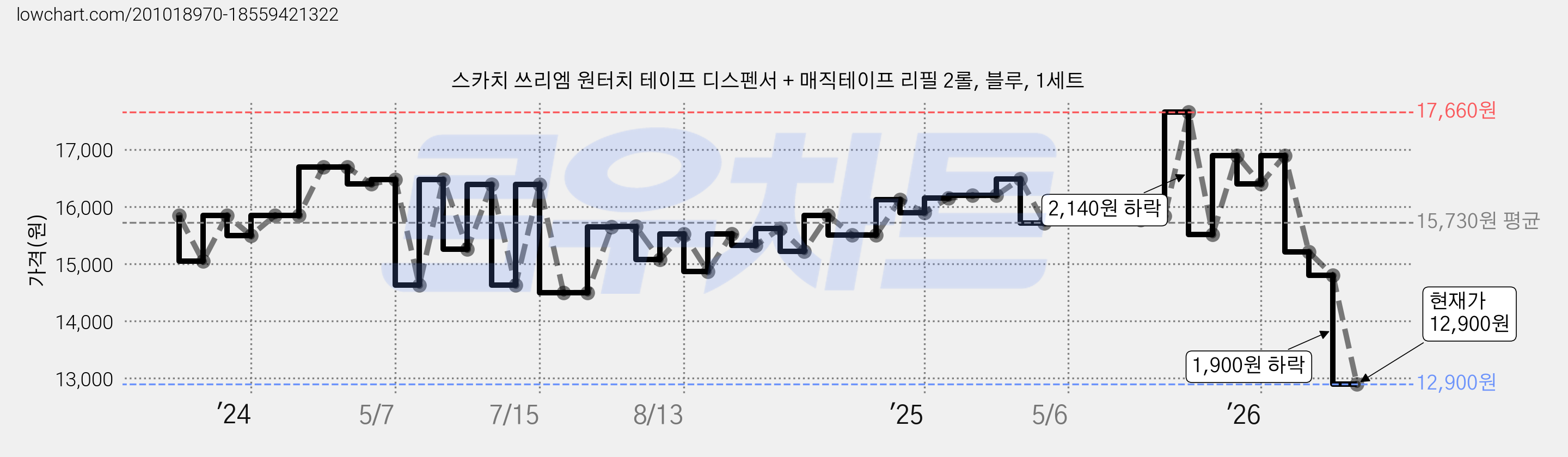 스카치 쓰리엠 원터치 테이프 디스펜서 + 매직테이프 리필 2롤, 블루, 1세트 가격 변동 차트, 현재가 12,900원, 관측 최저가 12,860원