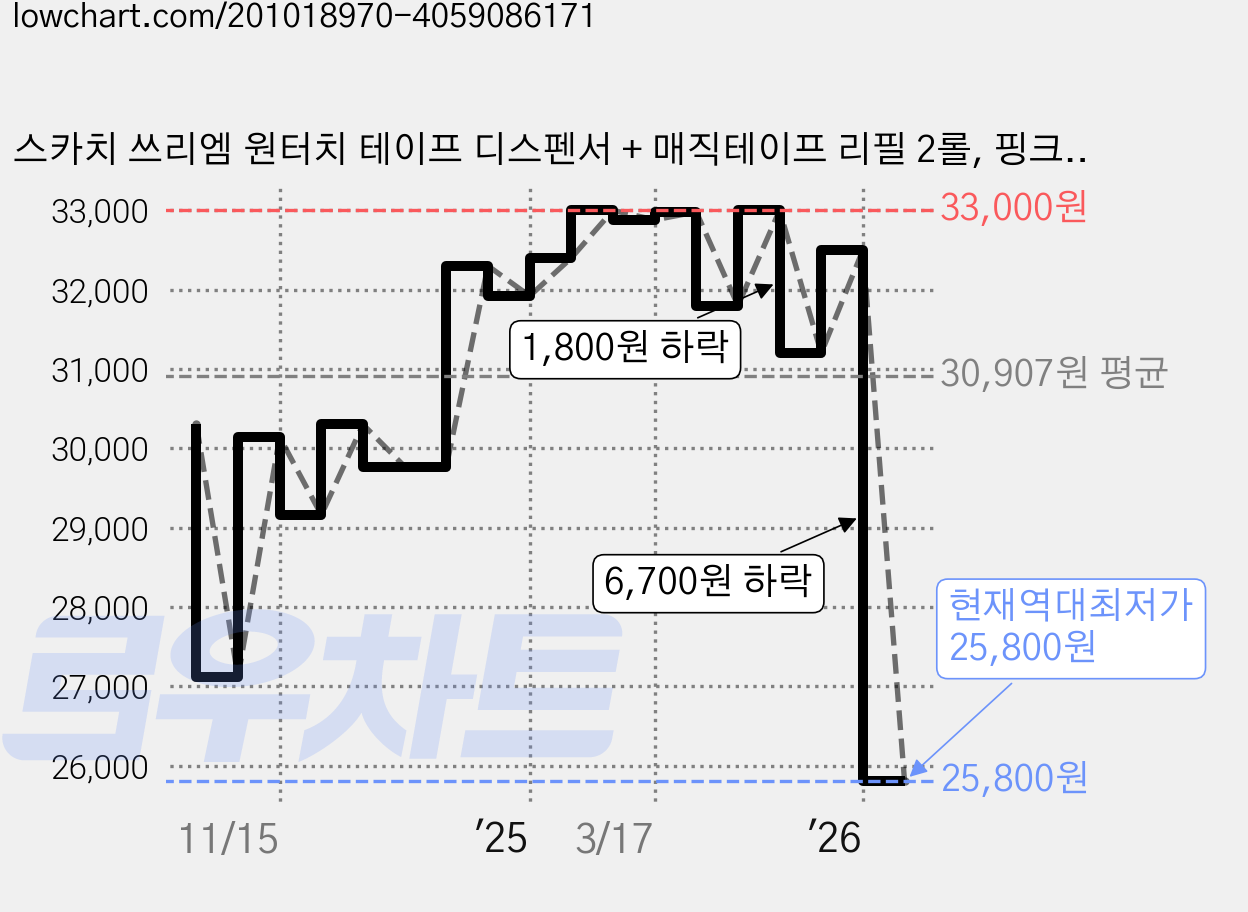 스카치 쓰리엠 원터치 테이프 디스펜서 + 매직테이프 리필 2롤, 핑크, 2세트 가격 변동 차트, 현재가 25,800원, 역대최저가