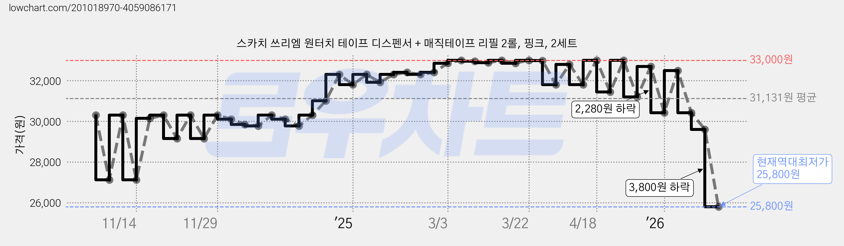스카치 쓰리엠 원터치 테이프 디스펜서 + 매직테이프 리필 2롤, 핑크, 2세트 가격 변동 차트, 현재가 25,800원, 역대최저가