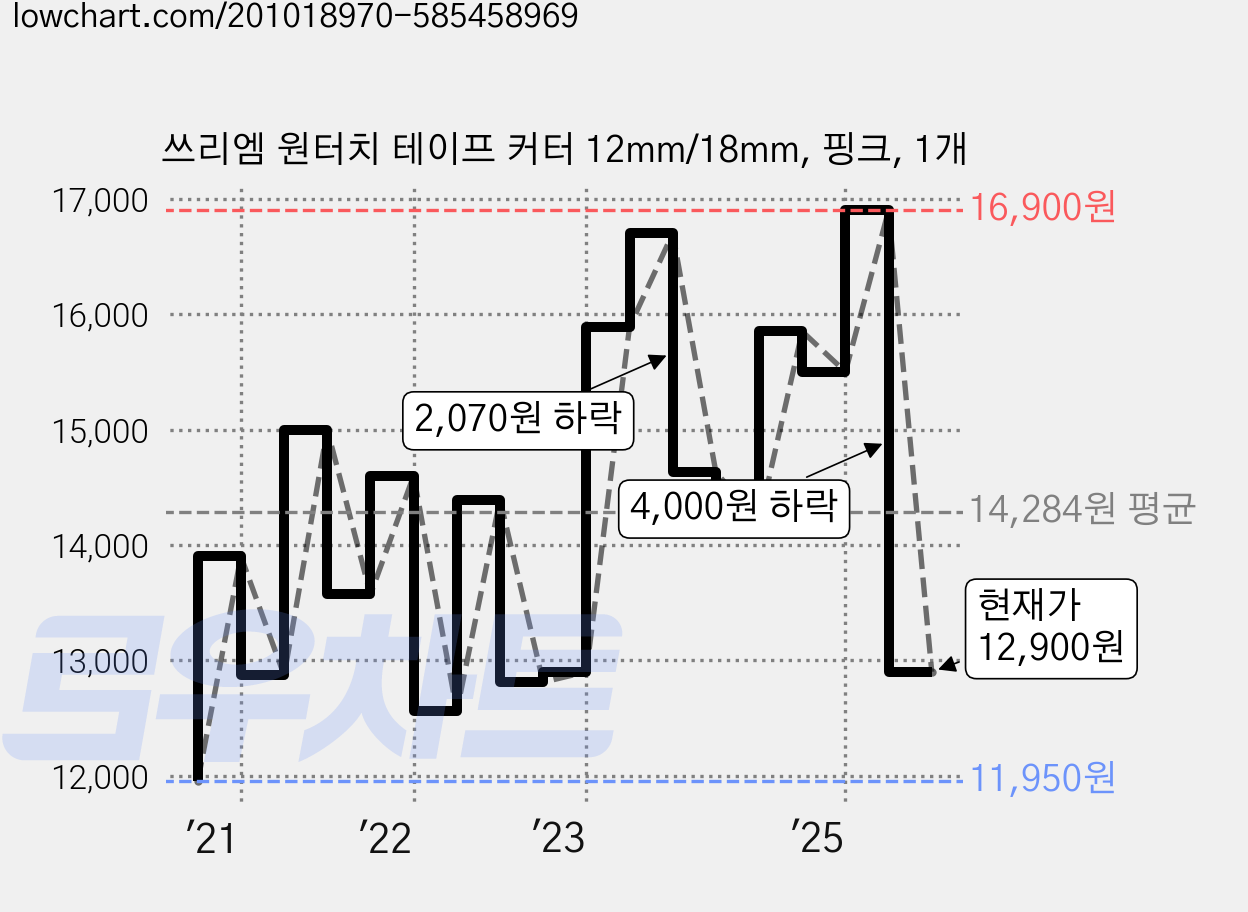 쓰리엠 원터치 테이프 커터 12mm/18mm, 핑크, 1개 가격 변동 차트, 현재가 12,900원, 관측 최저가 11,920원