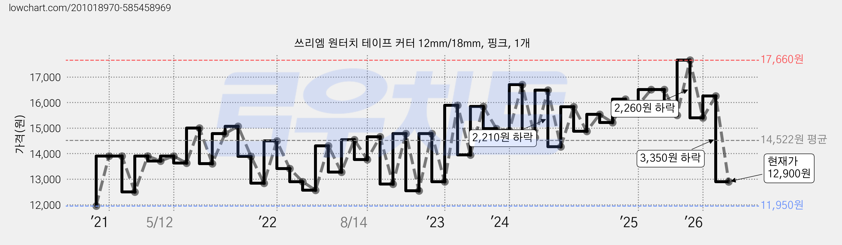 쓰리엠 원터치 테이프 커터 12mm/18mm, 핑크, 1개 가격 변동 차트, 현재가 12,900원, 관측 최저가 11,920원