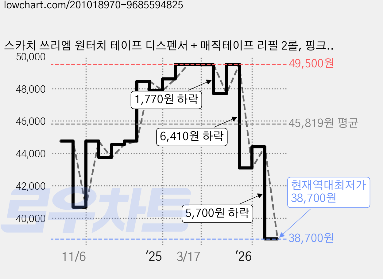 스카치 쓰리엠 원터치 테이프 디스펜서 + 매직테이프 리필 2롤, 핑크, 3세트 가격 변동 차트, 현재가 38,700원, 역대최저가