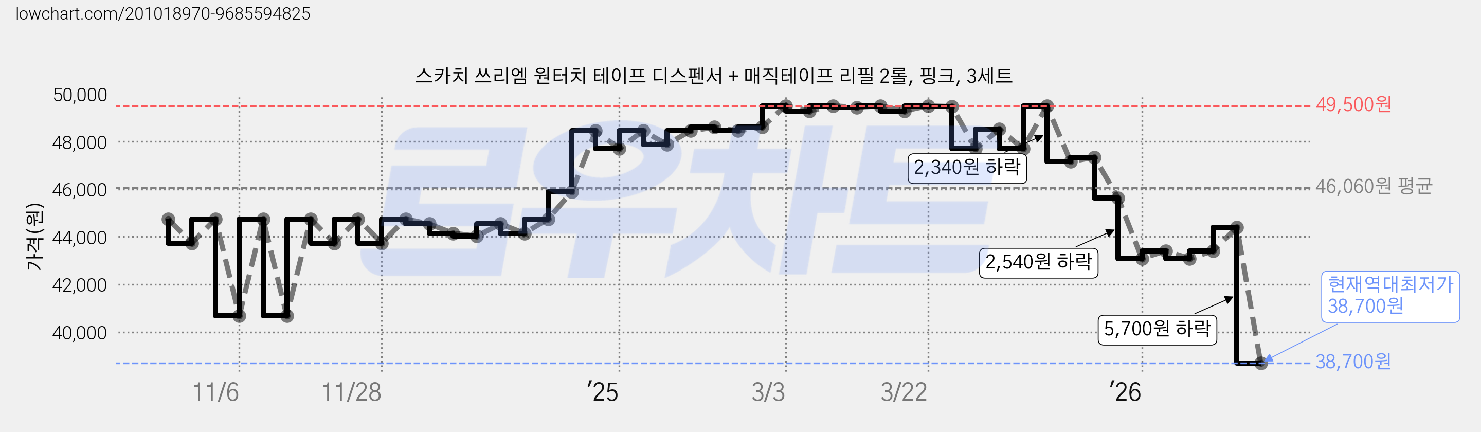 스카치 쓰리엠 원터치 테이프 디스펜서 + 매직테이프 리필 2롤, 핑크, 3세트 가격 변동 차트, 현재가 38,700원, 역대최저가
