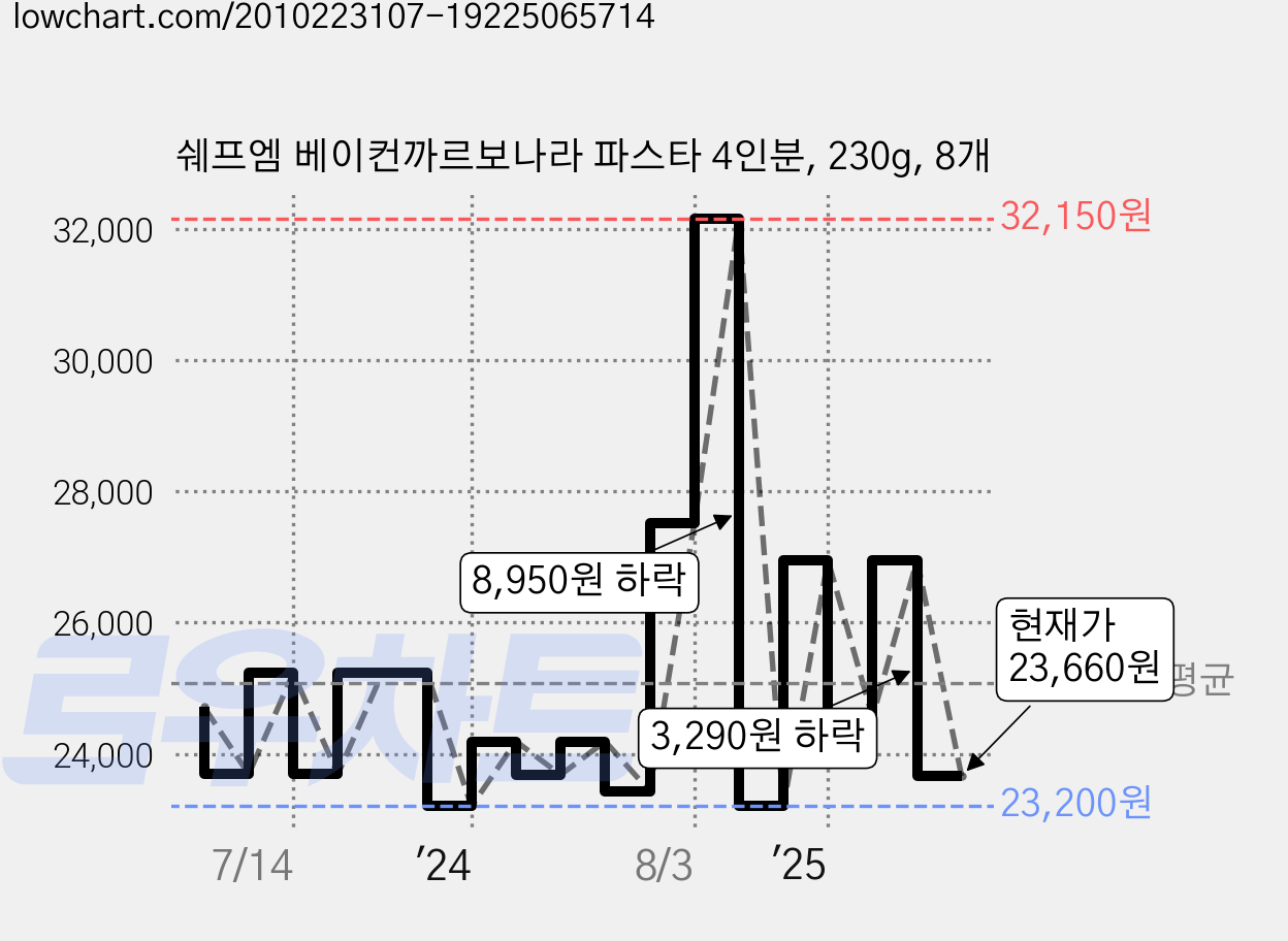 쉐프엠 베이컨까르보나라 파스타 4인분, 230g, 8개 가격 변동 차트, 현재가 23,660원, 관측 최저가 21,520원