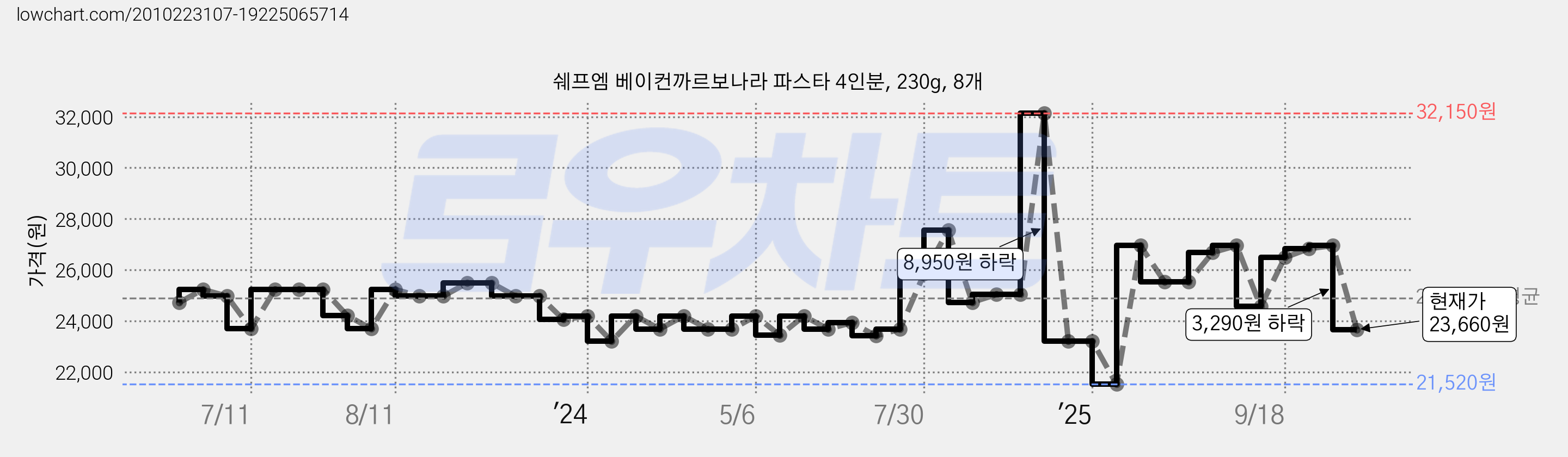 쉐프엠 베이컨까르보나라 파스타 4인분, 230g, 8개 가격 변동 차트, 현재가 23,660원, 관측 최저가 21,520원