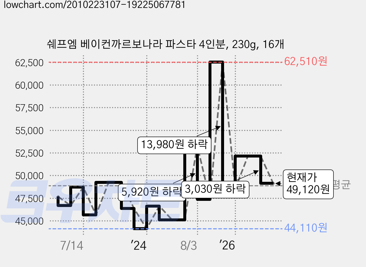 쉐프엠 베이컨까르보나라 파스타 4인분, 230g, 16개 가격 변동 차트, 현재가 49,120원, 관측 최저가 44,110원