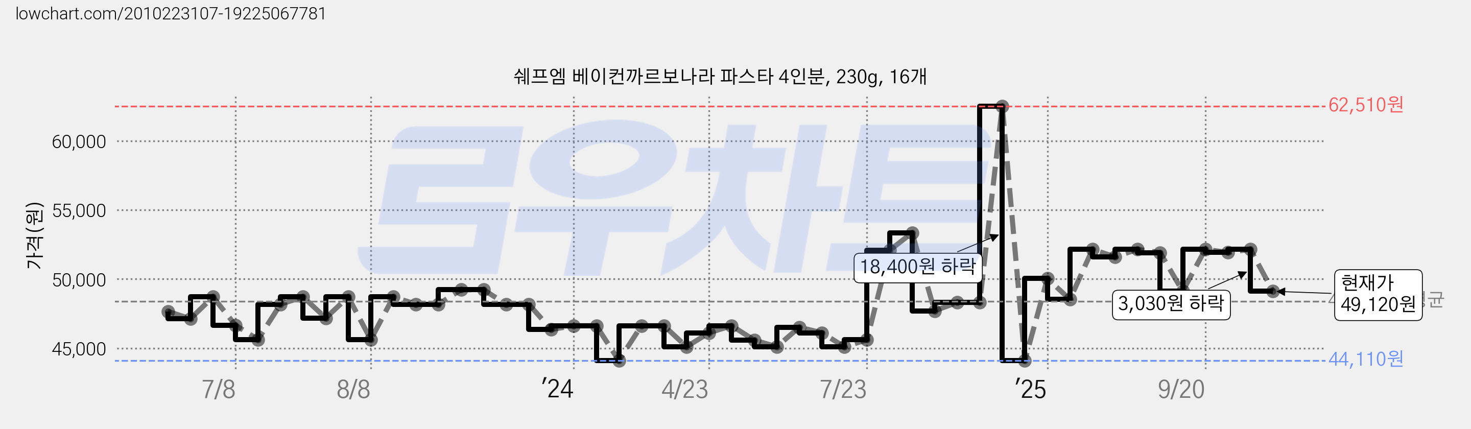 쉐프엠 베이컨까르보나라 파스타 4인분, 230g, 16개 가격 변동 차트, 현재가 49,120원, 관측 최저가 44,110원
