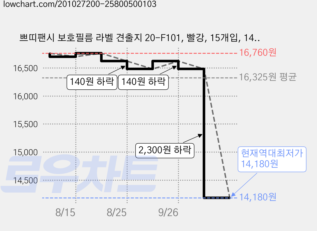 쁘띠팬시 보호필름 라벨 견출지 20-F101, 빨강, 15개입, 14개 가격 변동 차트, 현재가 14,180원, 역대최저가