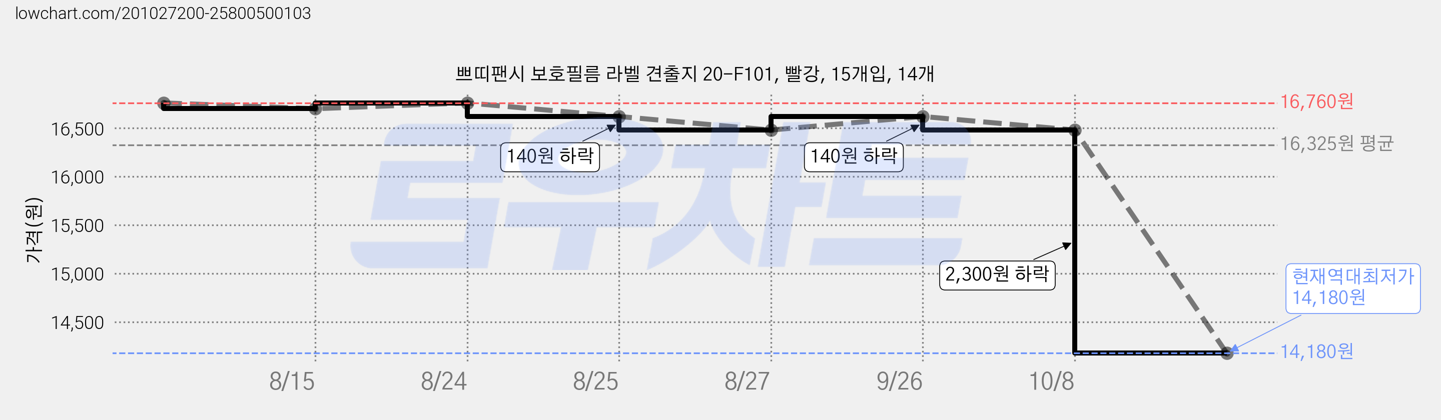 쁘띠팬시 보호필름 라벨 견출지 20-F101, 빨강, 15개입, 14개 가격 변동 차트, 현재가 14,180원, 역대최저가