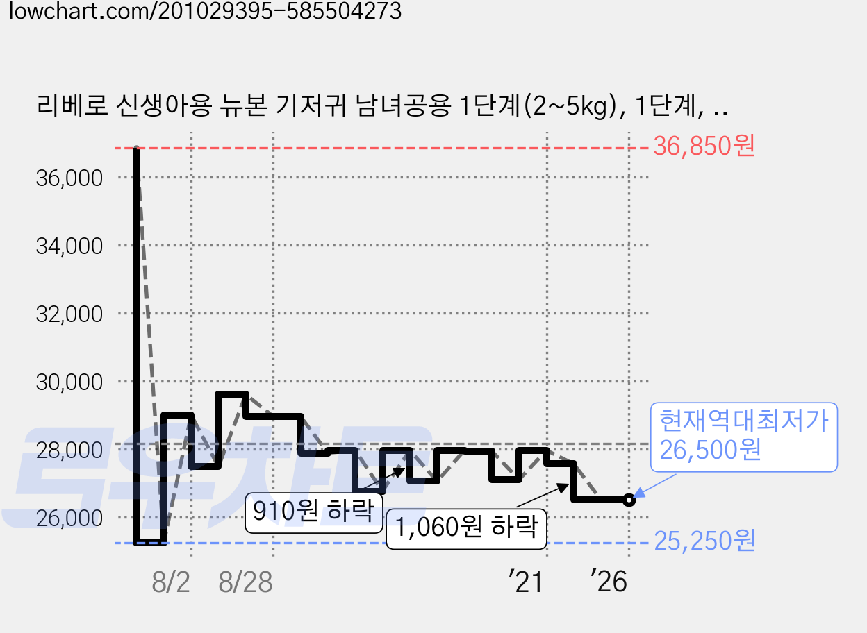 리베로 신생아용 뉴본 기저귀 남녀공용 1단계(2~5kg), 1단계, 112매 가격 변동 차트, 현재가 26,500원, 역대최저가