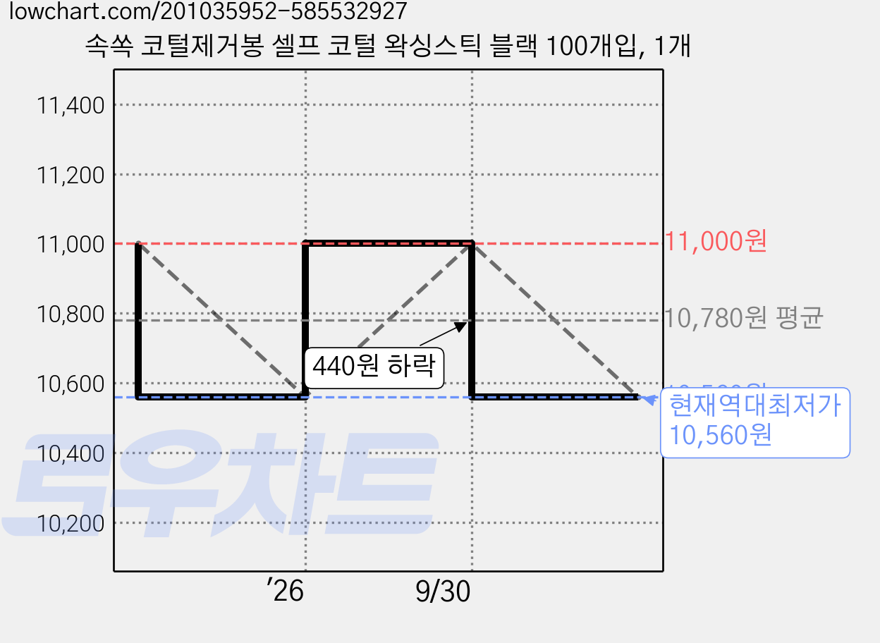 속쏙 코털제거봉 셀프 코털 왁싱스틱 블랙 100개입, 1개 가격 변동 차트, 현재가 10,560원, 역대최저가