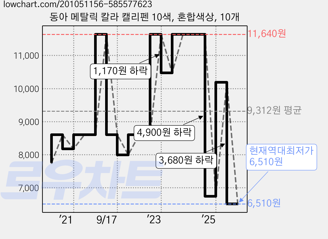 동아 메탈릭 칼라 캘리펜 10색, 혼합색상, 10개 가격 변동 차트, 현재가 6,510원, 역대최저가