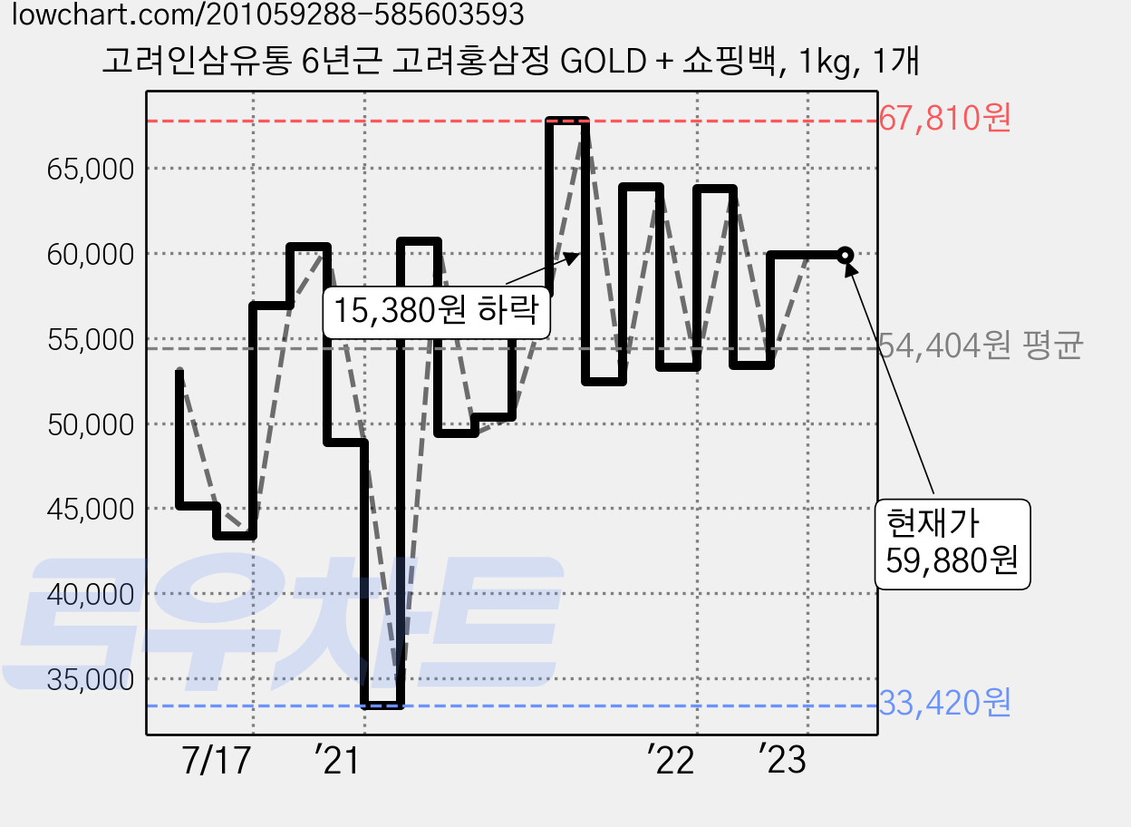 고려인삼유통 6년근 고려홍삼정 GOLD + 쇼핑백, 1kg, 1개 가격 변동 차트, 현재가 59,880원, 역대최저가