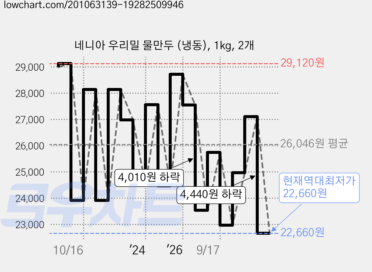 네니아 우리밀 물만두 (냉동), 1kg, 2개 가격 변동 차트, 현재가 22,660원, 역대최저가