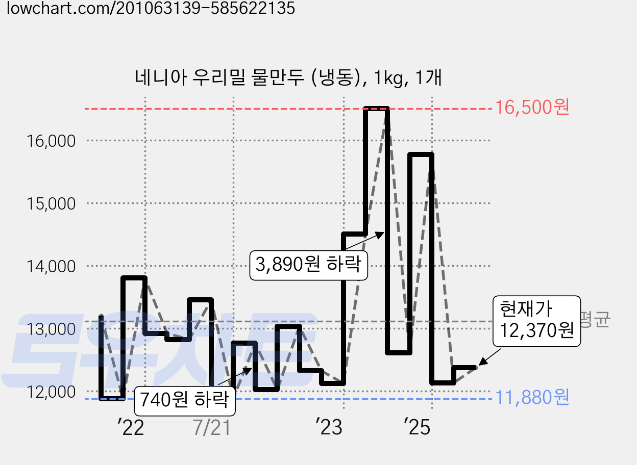 네니아 우리밀 물만두 (냉동), 1kg, 1개 가격 변동 차트, 현재가 12,370원, 관측 최저가 11,840원