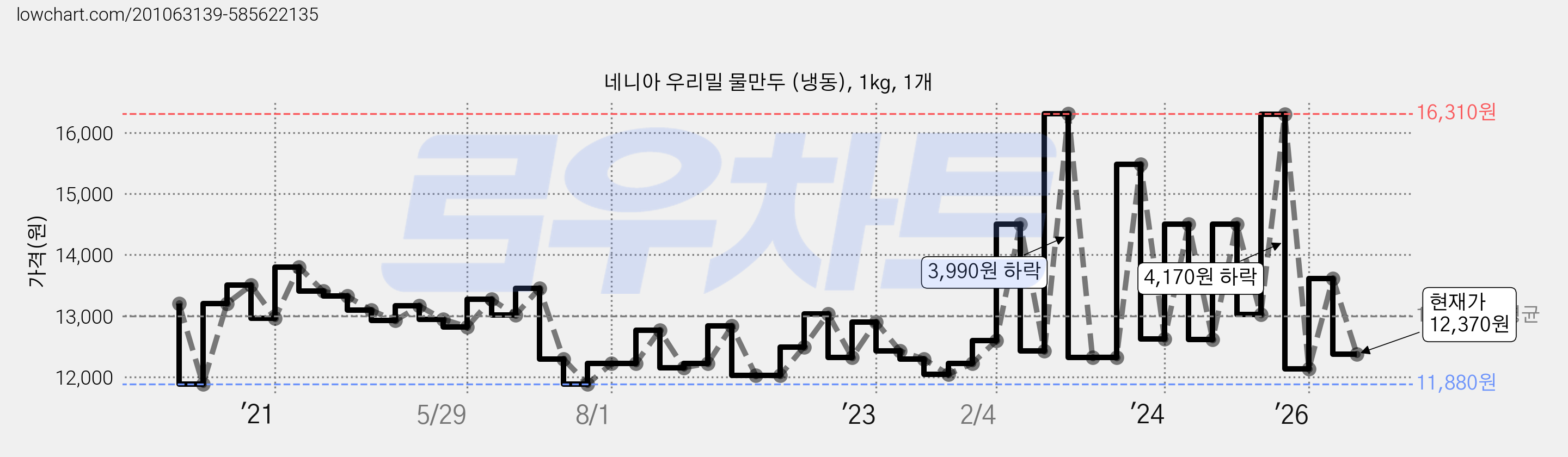 네니아 우리밀 물만두 (냉동), 1kg, 1개 가격 변동 차트, 현재가 12,370원, 관측 최저가 11,840원
