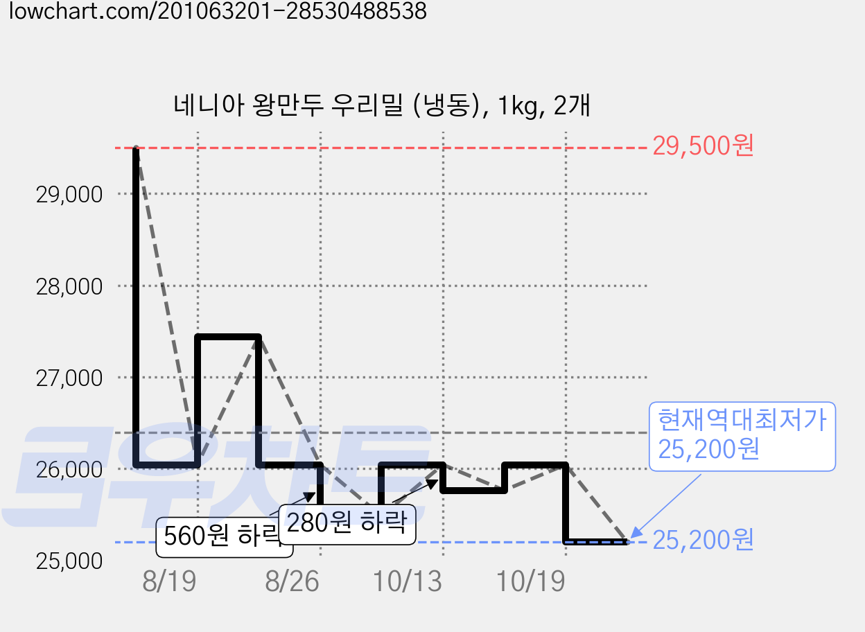 네니아 왕만두 우리밀 (냉동), 1kg, 2개 가격 변동 차트, 현재가 25,200원, 역대최저가