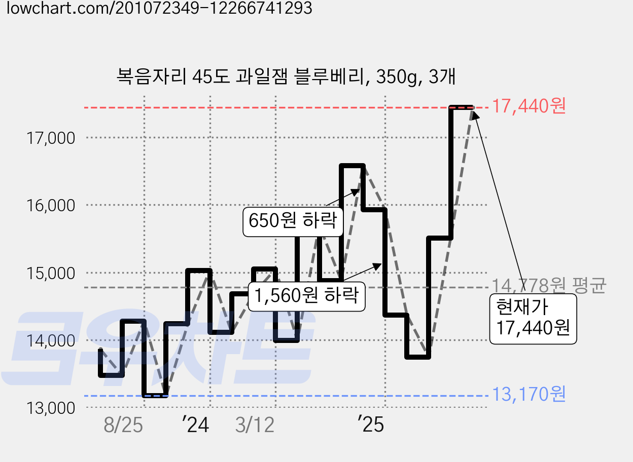 복음자리 45도 과일잼 블루베리, 350g, 3개 가격 변동 차트, 현재가 17,440원, 관측 최저가 13,170원