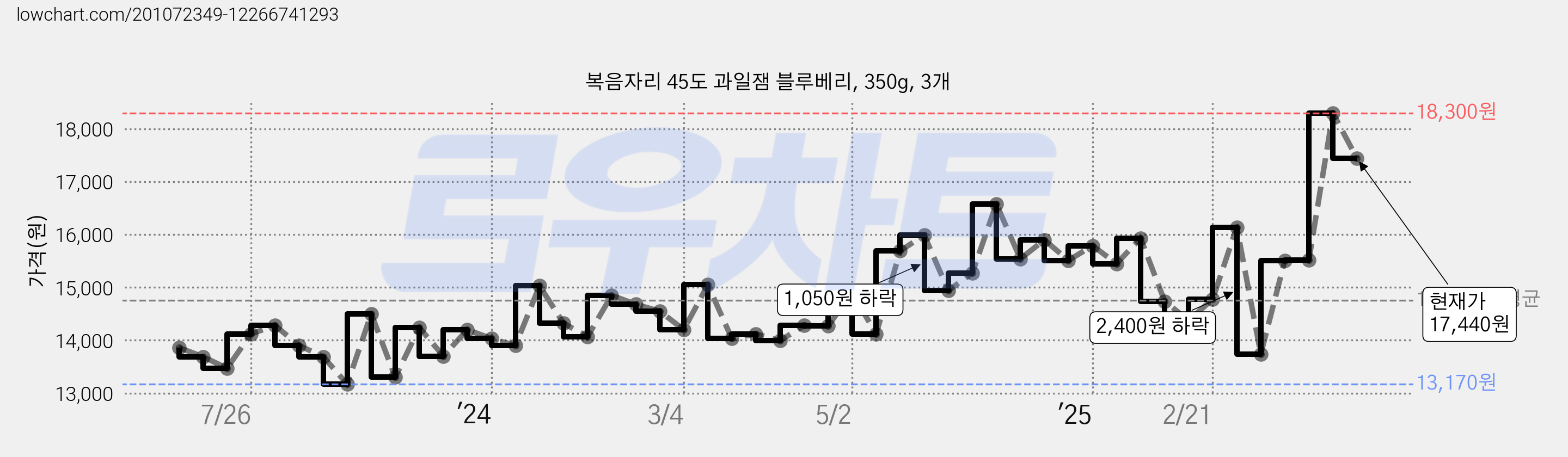 복음자리 45도 과일잼 블루베리, 350g, 3개 가격 변동 차트, 현재가 17,440원, 관측 최저가 13,170원