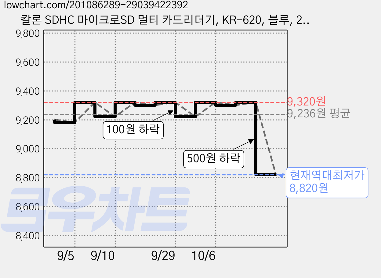 칼론 SDHC 마이크로SD 멀티 카드리더기, KR-620, 블루, 2개 가격 변동 차트, 현재가 8,820원, 역대최저가