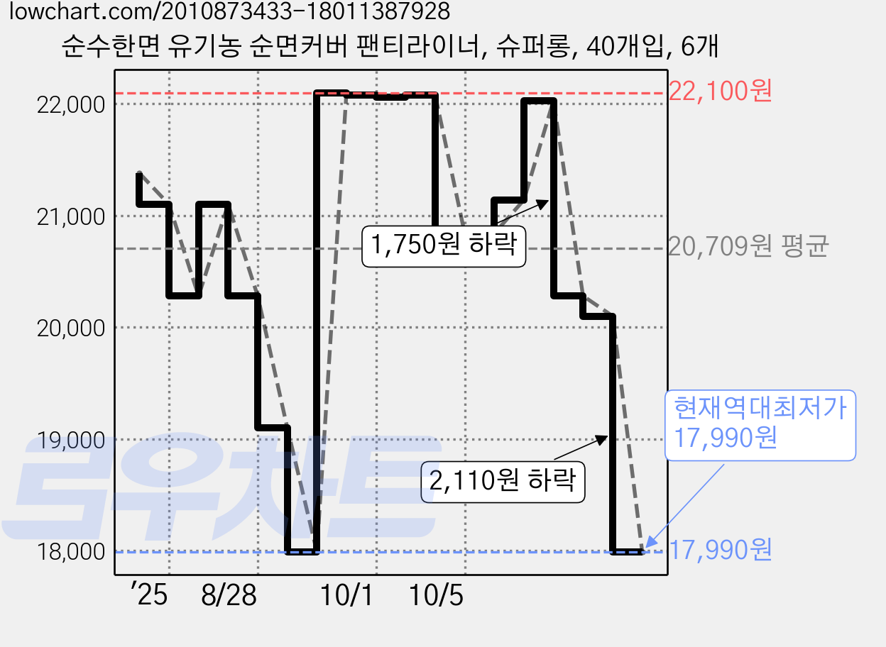 순수한면 유기농 순면커버 팬티라이너, 슈퍼롱, 40개입, 6개 가격 변동 차트, 현재가 17,990원, 역대최저가
