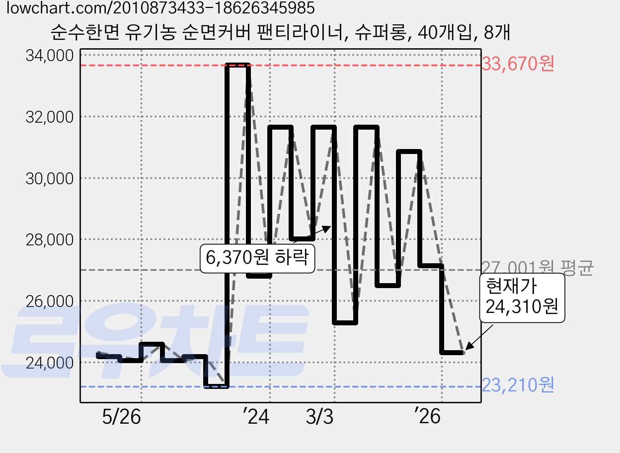 순수한면 유기농 순면커버 팬티라이너, 슈퍼롱, 40개입, 8개 가격 변동 차트, 현재가 24,310원, 관측 최저가 23,210원