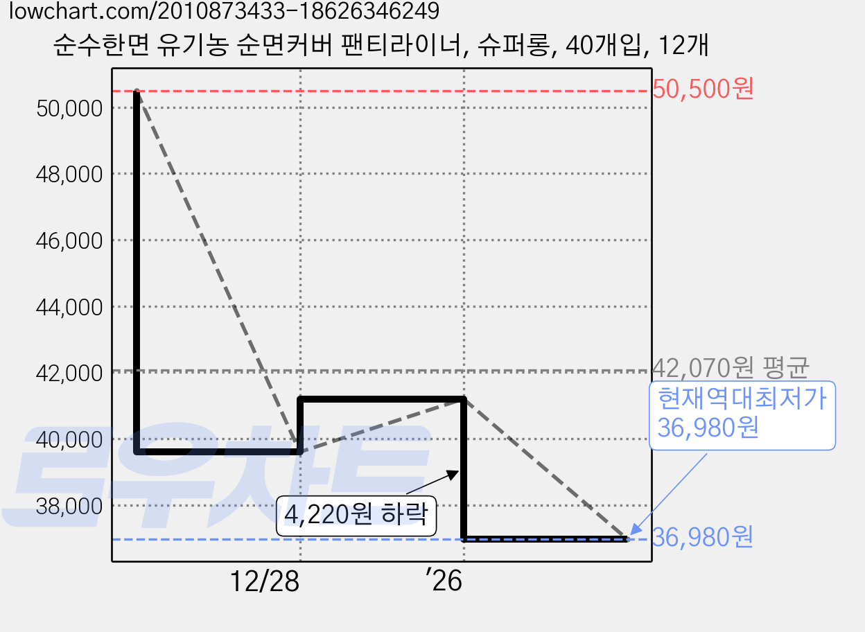 순수한면 유기농 순면커버 팬티라이너, 슈퍼롱, 40개입, 12개 가격 변동 차트, 현재가 36,980원, 역대최저가