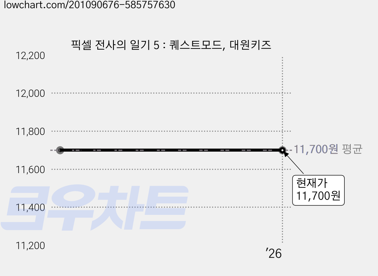 픽셀 전사의 일기 5 : 퀘스트모드, 대원키즈 가격 변동 차트, 현재가 11,700원