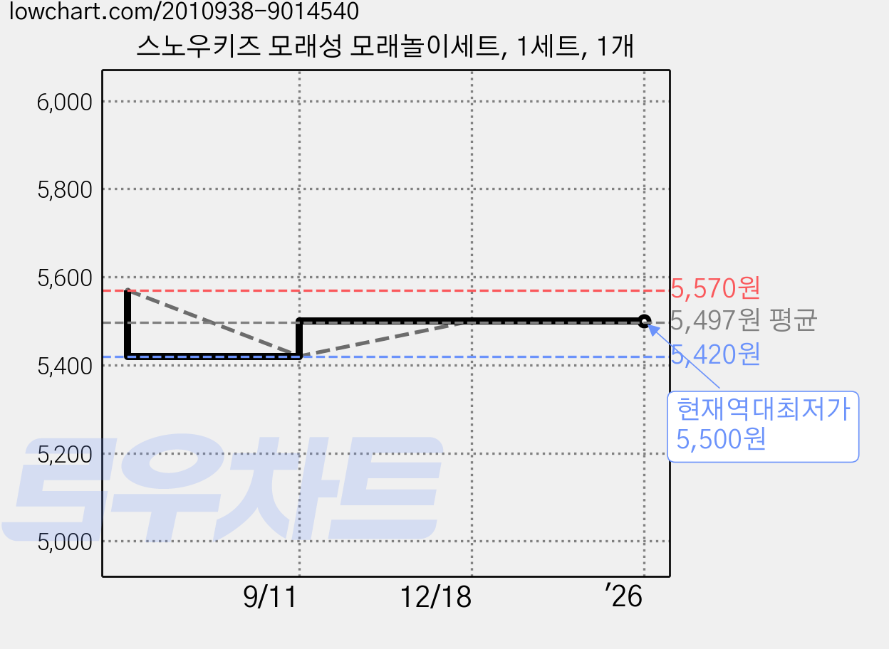 스노우키즈 모래성 모래놀이세트, 1세트, 1개 가격 변동 차트, 현재가 5,500원, 역대최저가