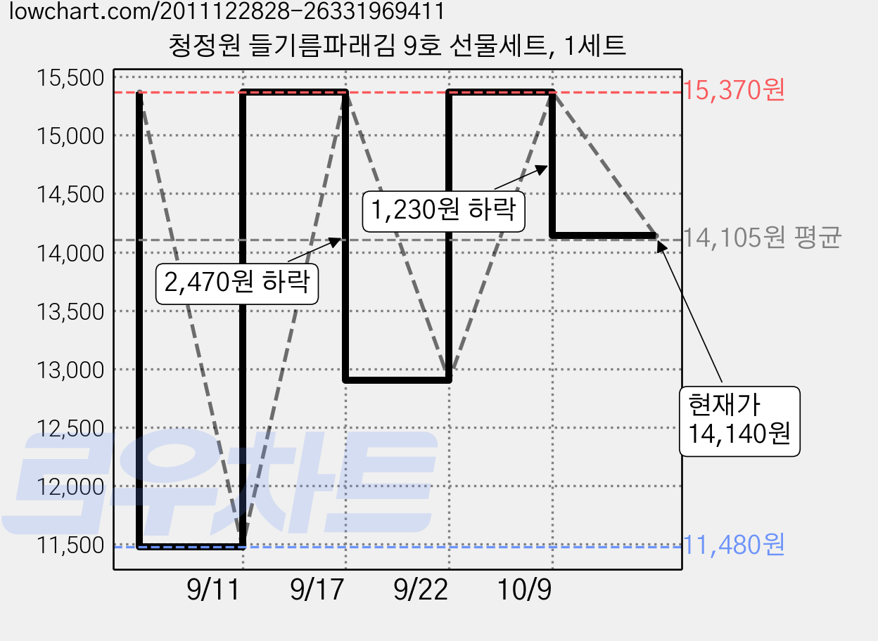 청정원 들기름파래김 9호 선물세트, 1세트 가격 변동 차트, 현재가 14,140원, 관측 최저가 11,480원