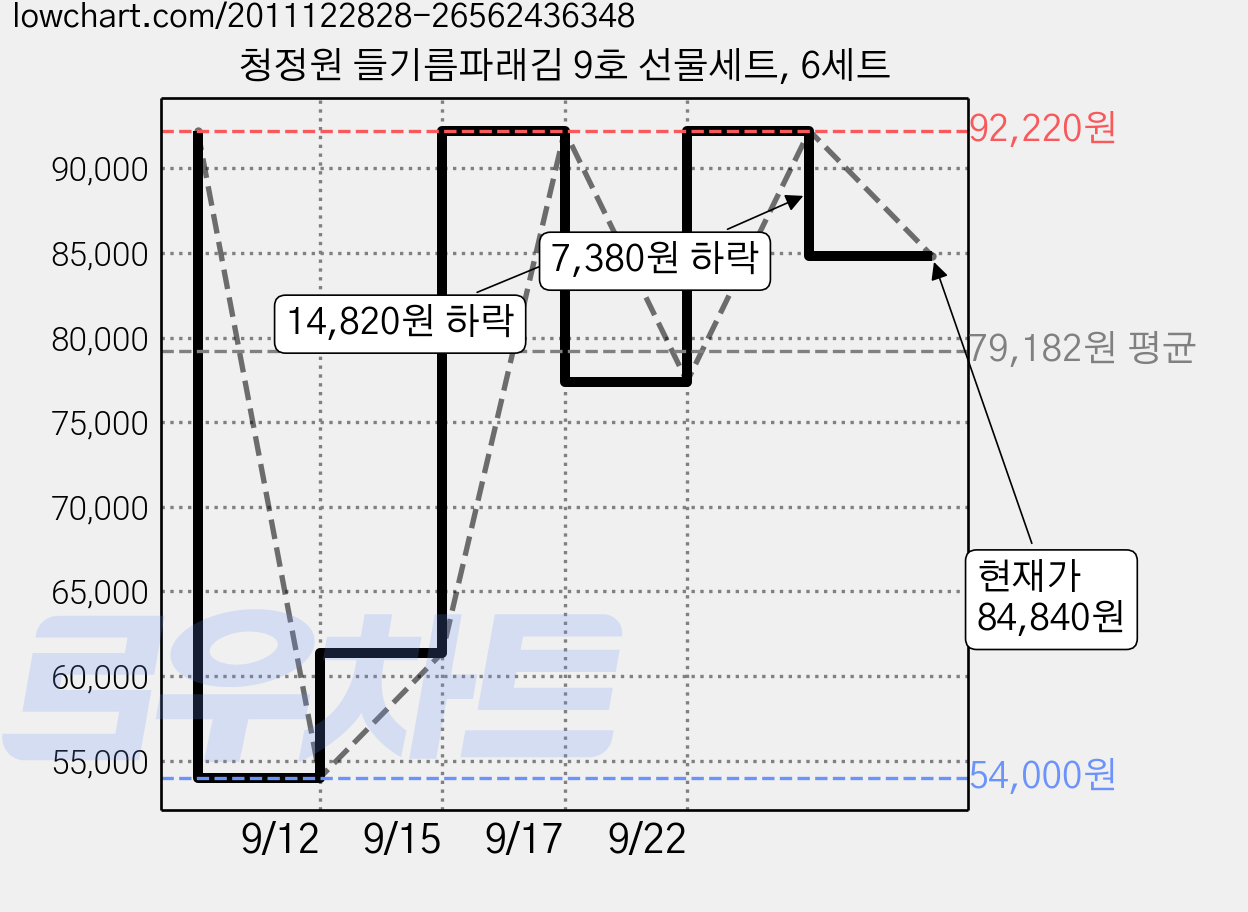 청정원 들기름파래김 9호 선물세트, 6세트 가격 변동 차트, 현재가 84,840원, 관측 최저가 54,000원