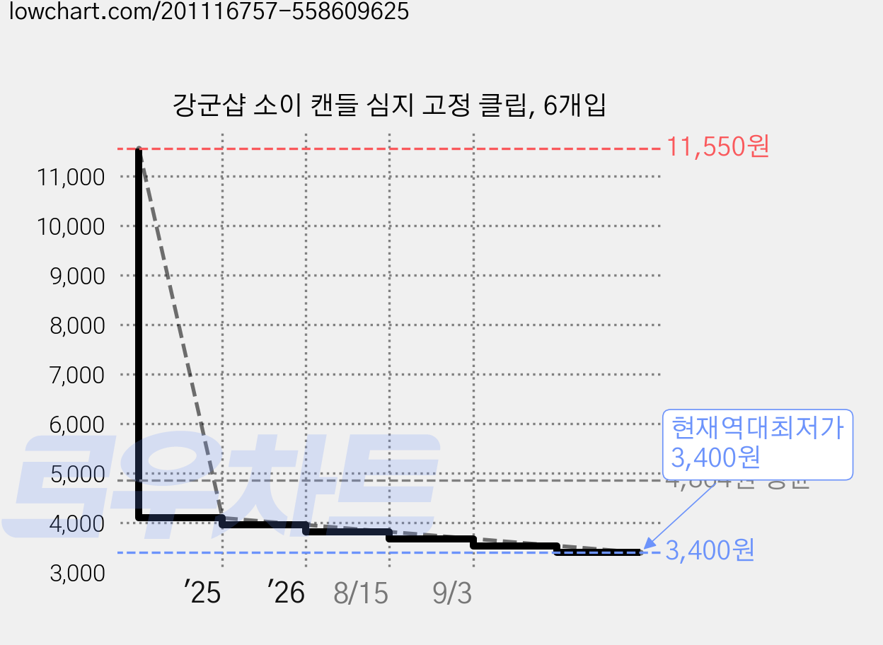 강군샵 소이 캔들 심지 고정 클립, 6개입 가격 변동 차트, 현재가 3,400원, 역대최저가