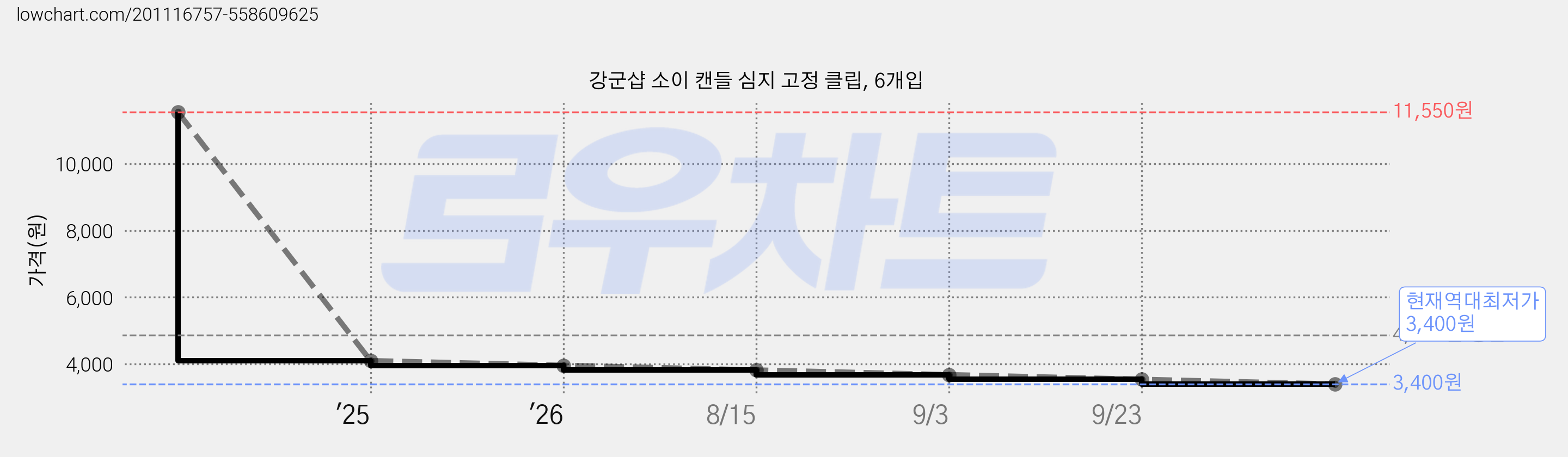 강군샵 소이 캔들 심지 고정 클립, 6개입 가격 변동 차트, 현재가 3,400원, 역대최저가