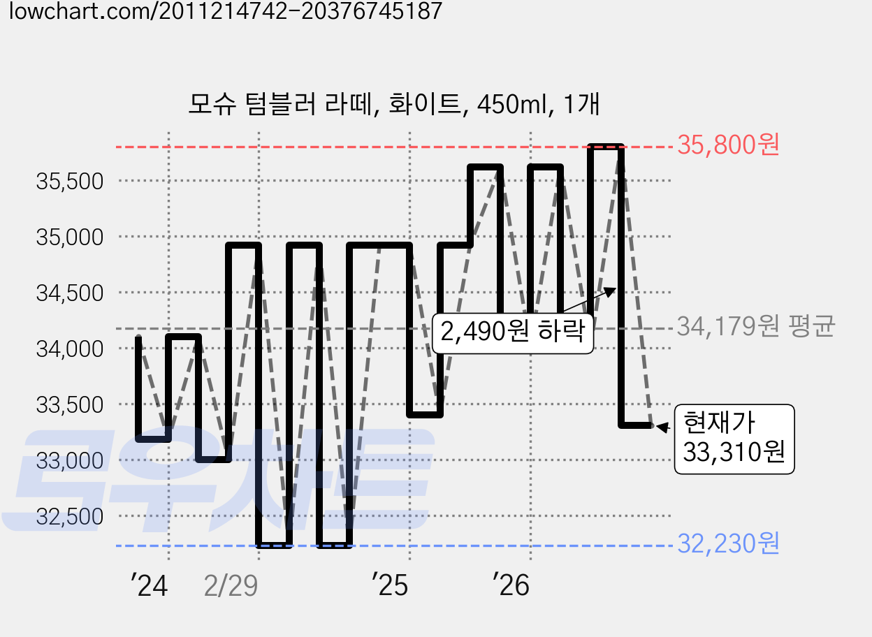 모슈 텀블러 라떼, 화이트, 450ml, 1개 가격 변동 차트, 현재가 33,310원, 관측 최저가 26,860원