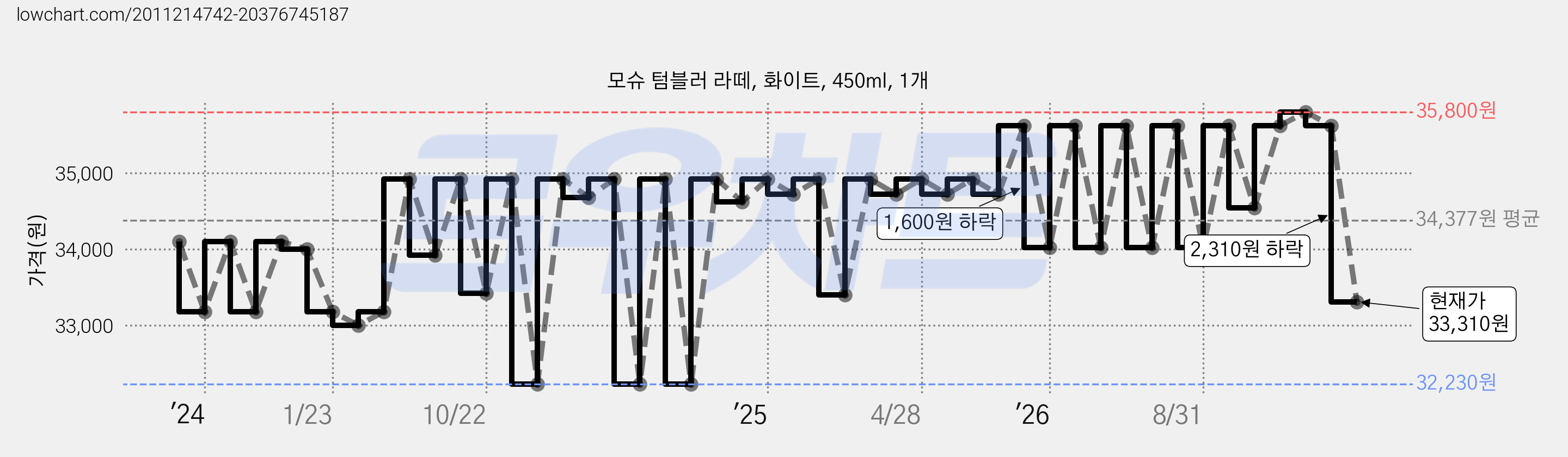 모슈 텀블러 라떼, 화이트, 450ml, 1개 가격 변동 차트, 현재가 33,310원, 관측 최저가 26,860원