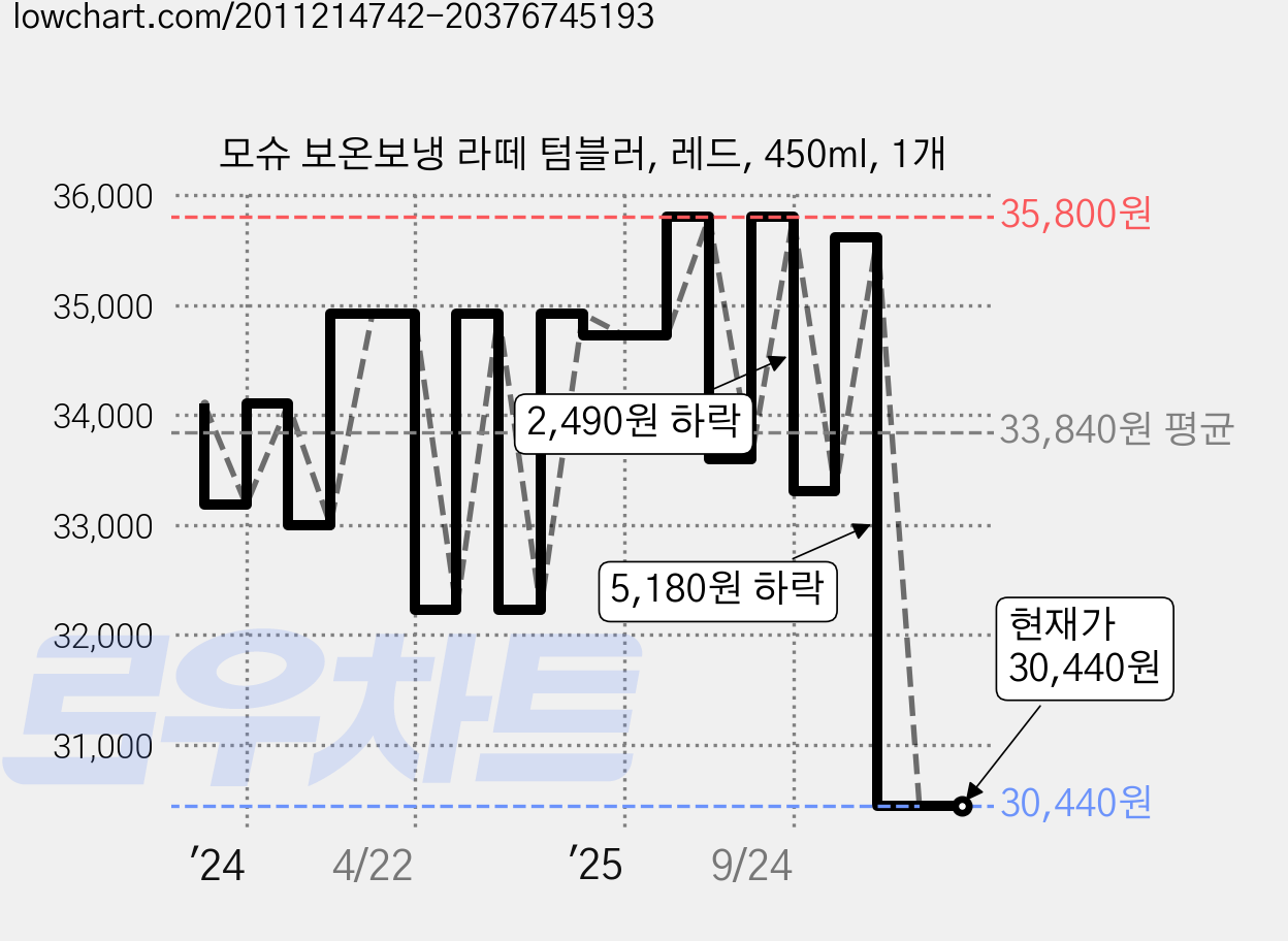 모슈 보온보냉 라떼 텀블러, 레드, 450ml, 1개 가격 변동 차트, 현재가 30,440원, 관측 최저가 28,650원